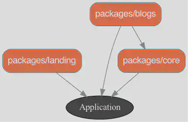 Alt graph of landing, core, blog and rails packages