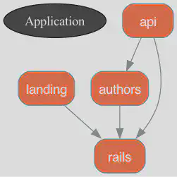modules structure