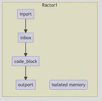 Ractor Components