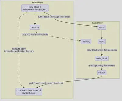 Push Communication Diagram