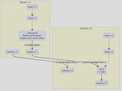 pull Message Diagram
